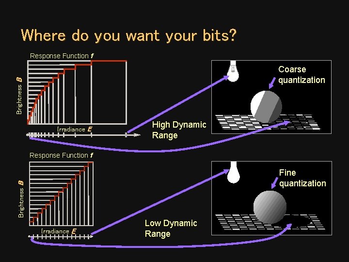 Where do you want your bits? Response Function f Brightness B Coarse quantization Irradiance Where do you want your bits? Response Function f Brightness B Coarse quantization Irradiance