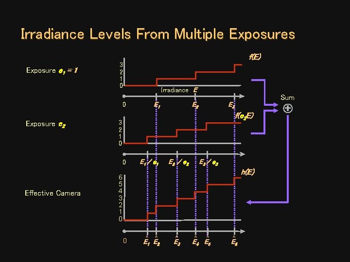 Irradiance Levels From Multiple Exposures f(E) Exposure e 1 = 1 3 2 1 Irradiance Levels From Multiple Exposures f(E) Exposure e 1 = 1 3 2 1