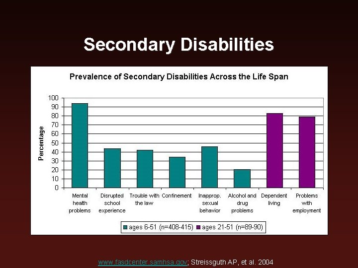 Secondary Disabilities www. fasdcenter. samhsa. gov; Streissguth AP, et al. 2004 