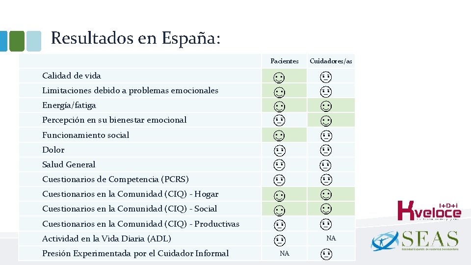 Resultados en España: Pacientes Cuidadores/as Calidad de vida Limitaciones debido a problemas emocionales Energía/fatiga