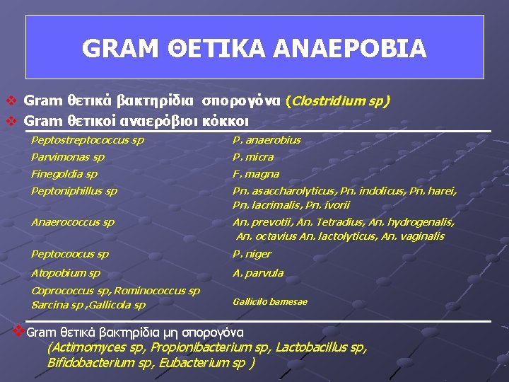 GRAM ΘΕΤΙΚΑ ΑΝΑΕΡΟΒΙA v Gram θετικά βακτηρίδια σπορογόνα (Clostridium sp) v Gram θετικοί αναερόβιοι