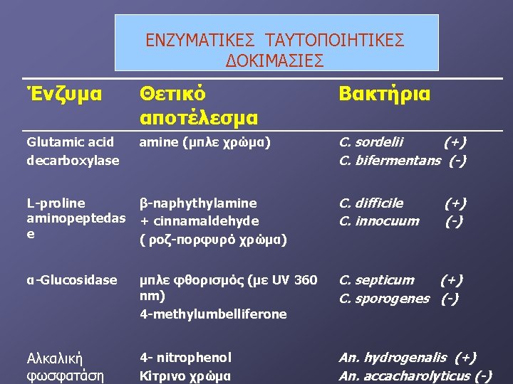 ΕΝΖΥΜΑΤΙΚΕΣ ΤΑΥΤΟΠΟΙΗΤΙΚΕΣ ΔΟΚΙΜΑΣΙΕΣ Ένζυμα Θετικό αποτέλεσμα Βακτήρια Glutamic acid decarboxylase amine (μπλε χρώμα) C.