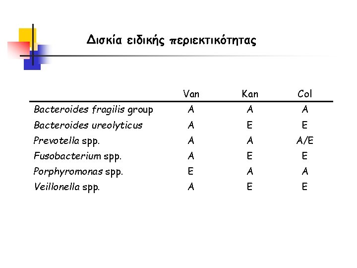 Δισκία ειδικής περιεκτικότητας Van Kan Col Bacteroides fragilis group Α Α Α Bacteroides ureolyticus