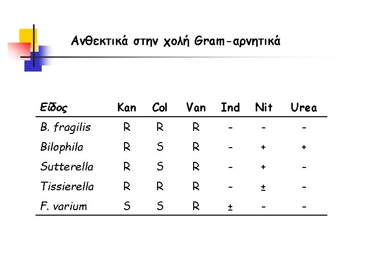 Ανθεκτικά στην χολή Gram-αρνητικά Είδος Kan Col Van Ind Nit Urea B. fragilis R