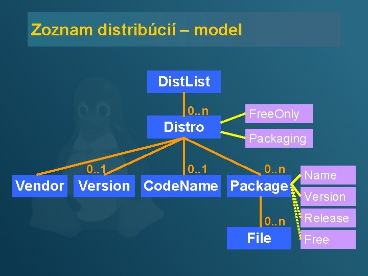 Zoznam distribúcií – model Dist. List 0. . n Distro 0. . 1 Free.