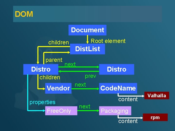 DOM Document children parent Distro Root element Dist. List next children Vendor properties Free.