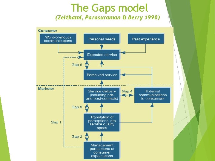 The Gaps model (Zeithaml, Parasuraman & Berry 1990) 
