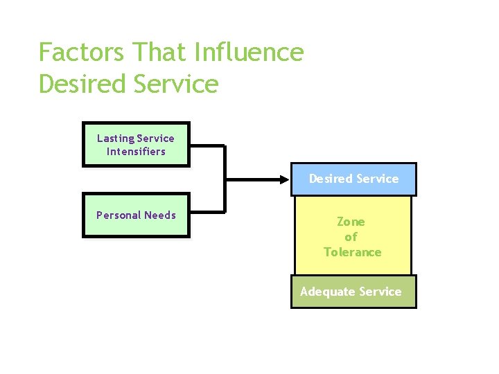 Factors That Influence Desired Service Lasting Service Intensifiers Desired Service Personal Needs Zone of