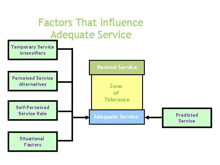 Factors That Influence Adequate Service Temporary Service Intensifiers Desired Service Perceived Service Alternatives Self-Perceived