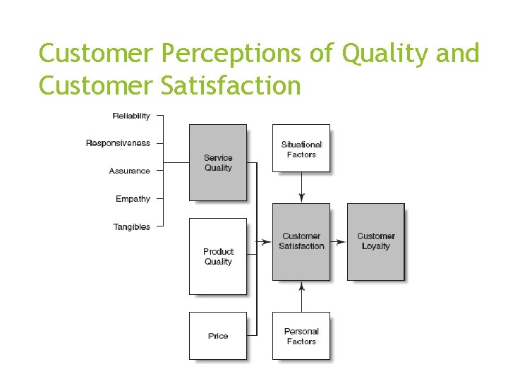Customer Perceptions of Quality and Customer Satisfaction 