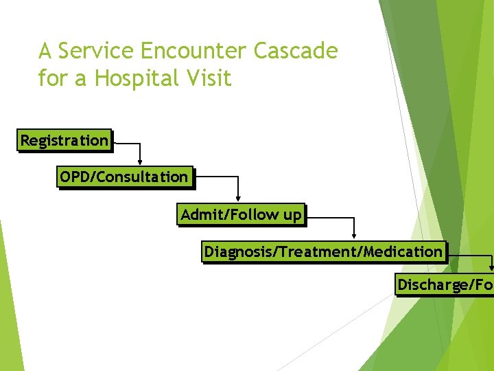A Service Encounter Cascade for a Hospital Visit Registration OPD/Consultation Admit/Follow up Diagnosis/Treatment/Medication Discharge/Fol