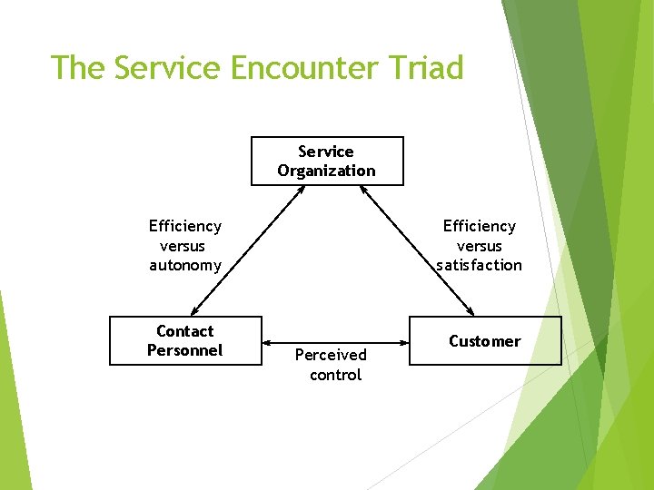 The Service Encounter Triad Service Organization Efficiency versus autonomy Efficiency versus satisfaction Contact Personnel
