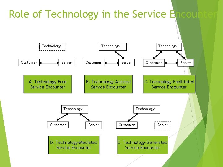 Role of Technology in the Service Encounter Technology Customer Technology Server A. Technology-Free Service