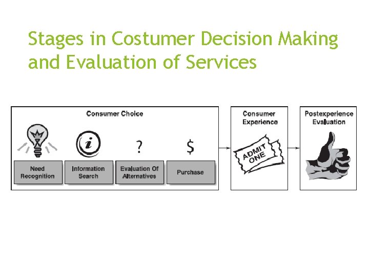 Stages in Costumer Decision Making and Evaluation of Services 