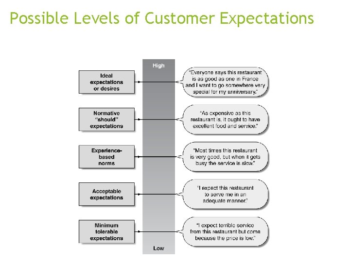 Possible Levels of Customer Expectations 
