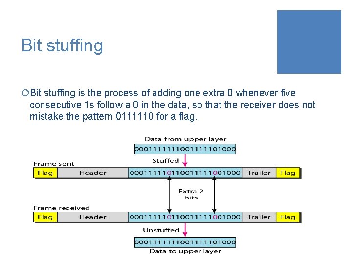Bit stuffing ¡Bit stuffing is the process of adding one extra 0 whenever five