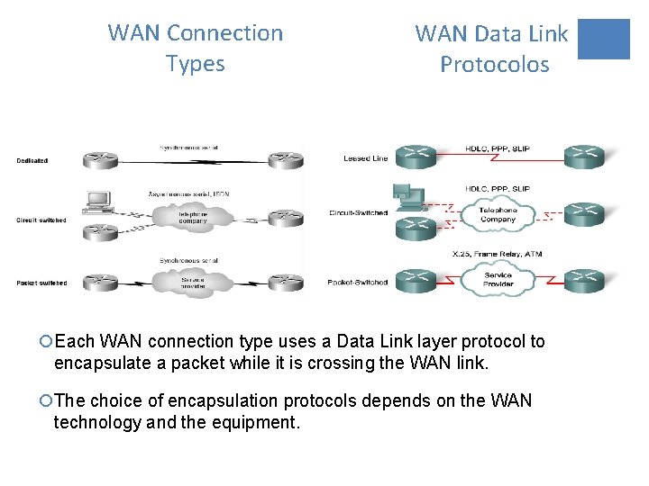 WAN Connection Types WAN Data Link Protocolos ¡Each WAN connection type uses a Data