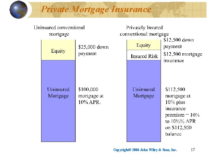 Private Mortgage Insurance Copyright© 2006 John Wiley & Sons, Inc. 17 