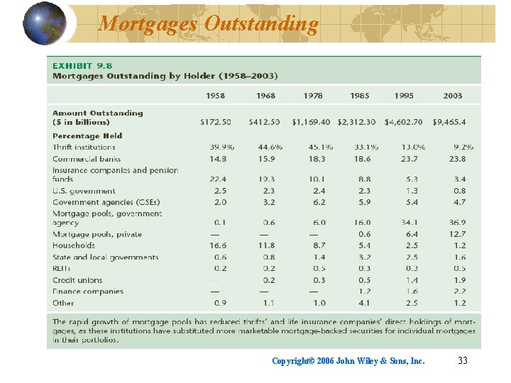 Mortgages Outstanding Copyright© 2006 John Wiley & Sons, Inc. 33 
