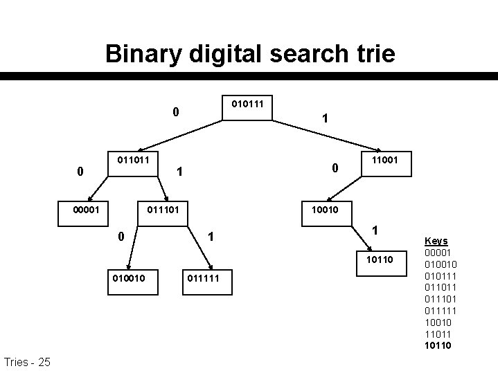 Binary digital search trie 010111 0 0 011011 00001 1 011101 0 110010 1
