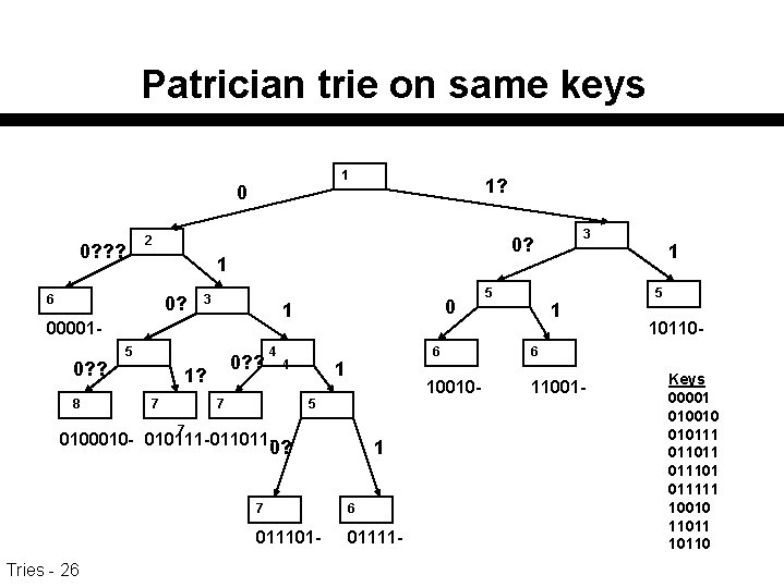 Patrician trie on same keys 1 0 0? ? ? 2 0? 3 00001