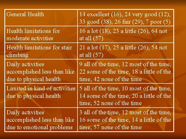General Health 14 excellent (16), 24 very good (12), 33 good (38), 26 fair General Health 14 excellent (16), 24 very good (12), 33 good (38), 26 fair