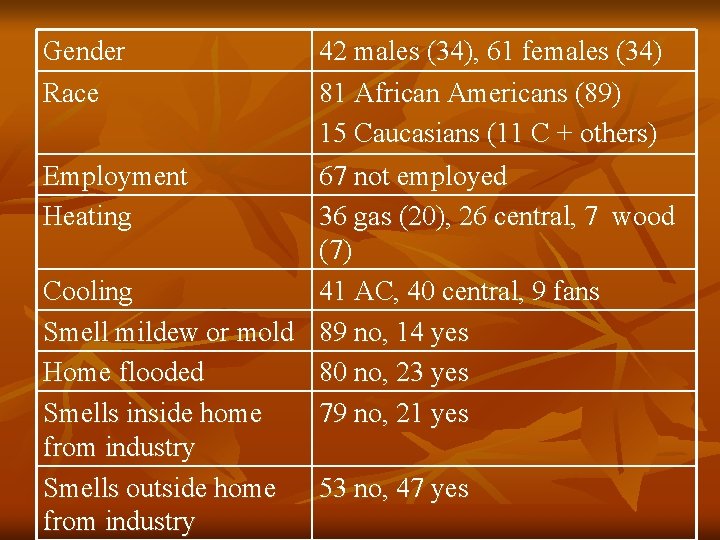 Gender Race 42 males (34), 61 females (34) 81 African Americans (89) 15 Caucasians