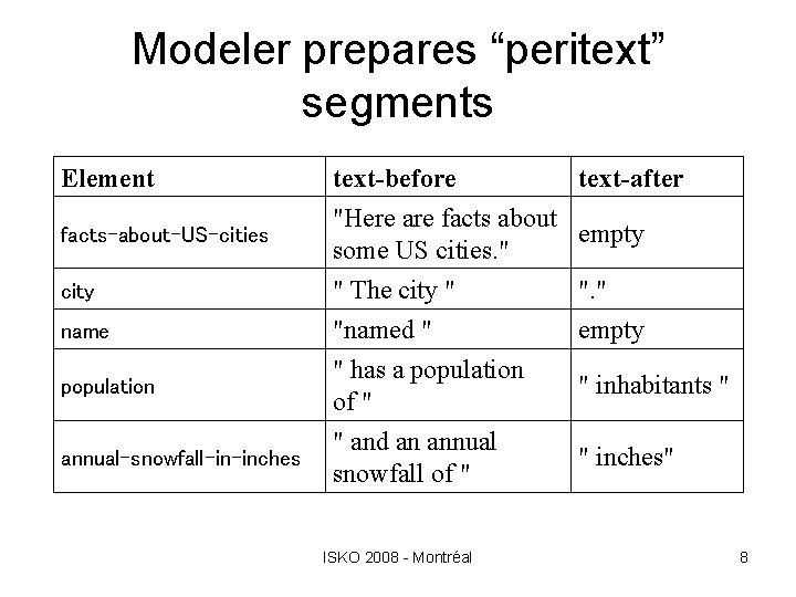 Modeler prepares “peritext” segments Element text-before facts-about-US-cities "Here are facts about empty some US