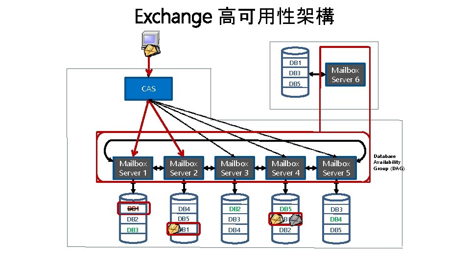 Exchange 高可用性架構 AD site: Dallas DB 1 DB 3 AD site: San Jose DB