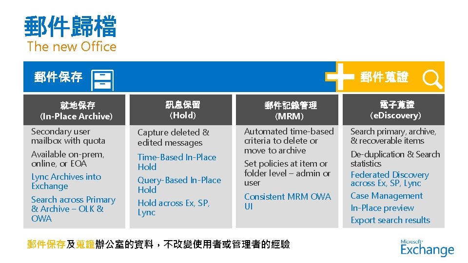 The new Office 郵件保存 就地保存 (In-Place Archive) Secondary user mailbox with quota Available on-prem,