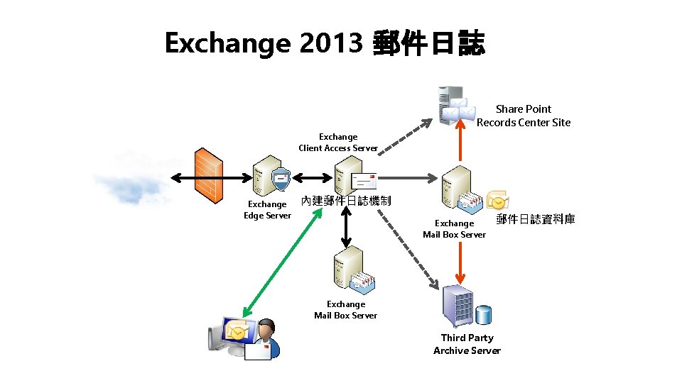 Exchange 2013 郵件日誌 Share Point Records Center Site Exchange Client Access Server Exchange Edge