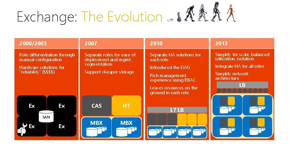 Exchange: The Evolution 2000/2003 2007 2010 2013 Role differentiation through manual configuration Separate roles