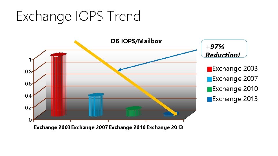 Exchange IOPS Trend DB IOPS/Mailbox 1 +97% Reduction! Exchange 2003 Exchange 2007 Exchange 2010