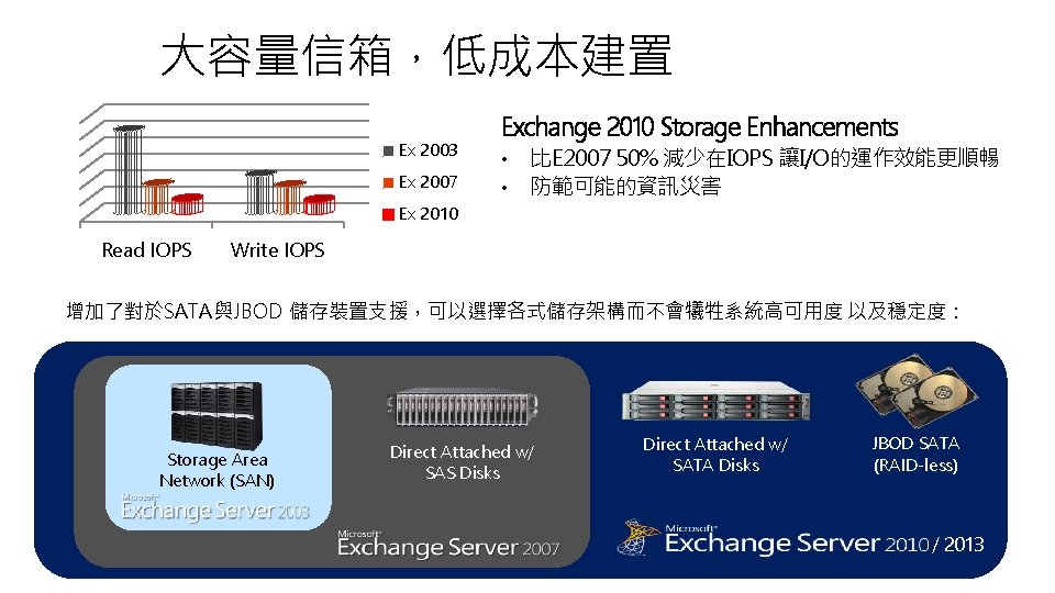 大容量信箱，低成本建置 Ex 2003 Ex 2007 Exchange 2010 Storage Enhancements • • 比E 2007 50%