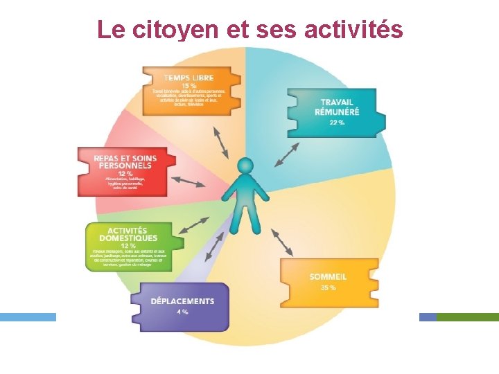 Le citoyen et ses activités 