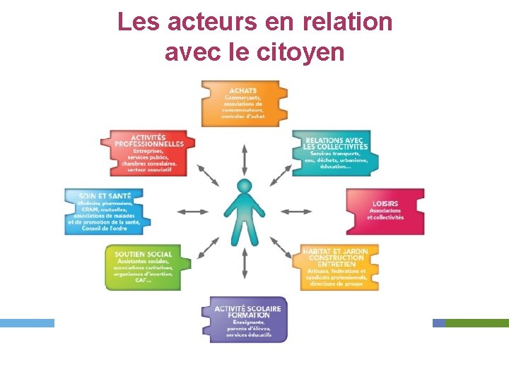 Les acteurs en relation avec le citoyen 