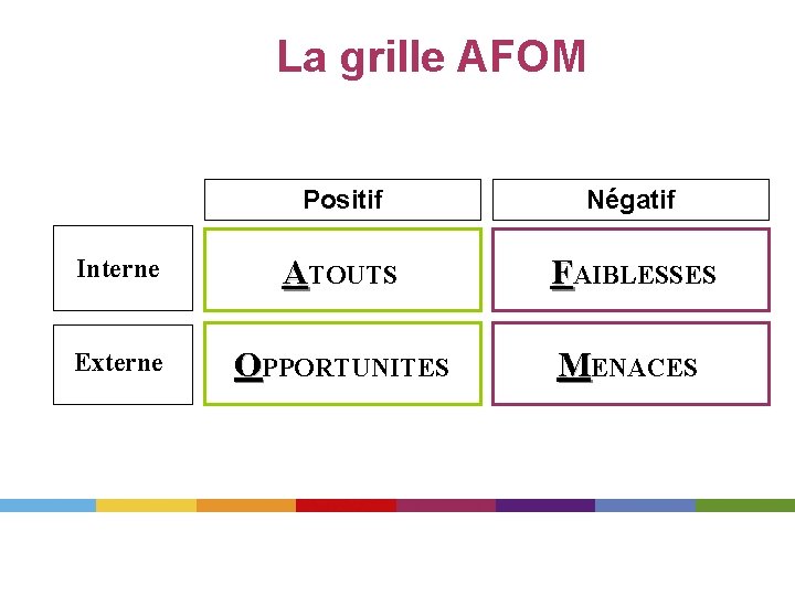 La grille AFOM Positif Négatif Interne ATOUTS FAIBLESSES Externe OPPORTUNITES MENACES 