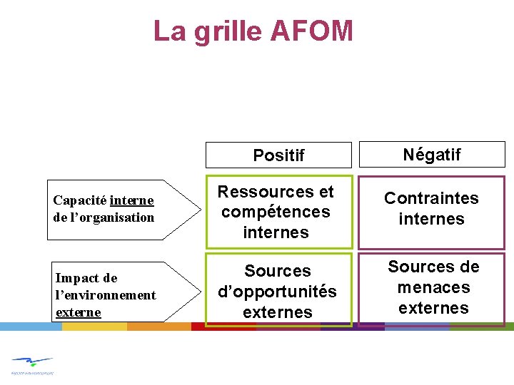 La grille AFOM Positif Négatif Capacité interne de l’organisation Ressources et compétences internes Contraintes