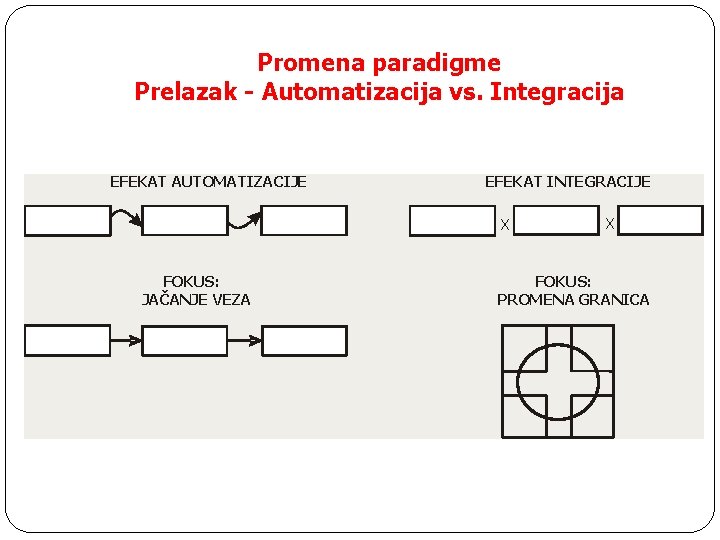 Promena paradigme Prelazak - Automatizacija vs. Integracija EFEKAT AUTOMATIZACIJE EFEKAT INTEGRACIJE X FOKUS: JAČANJE