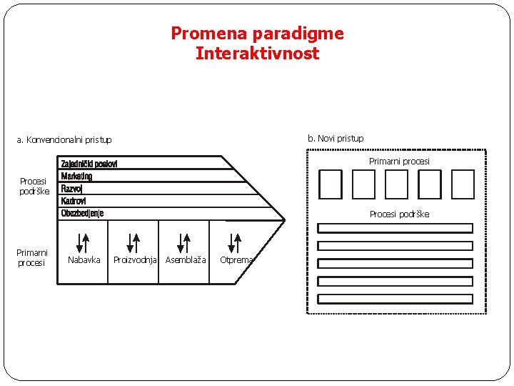 Promena paradigme Interaktivnost b. Novi pristup a. Konvencionalni pristup Primarni procesi Procesi podrške Primarni