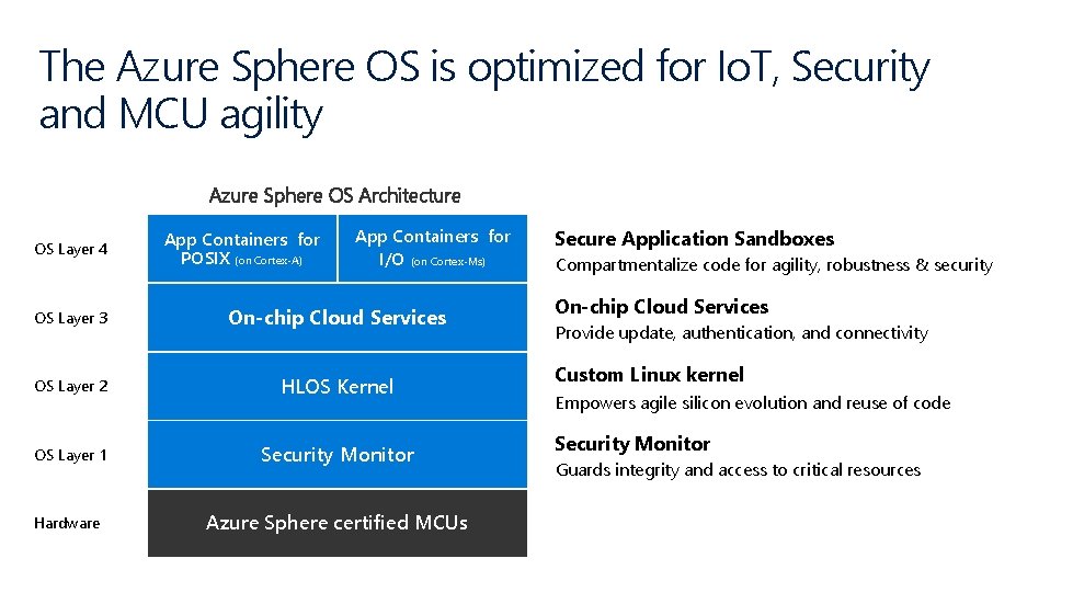 The Azure Sphere OS is optimized for Io. T, Security and MCU agility Azure