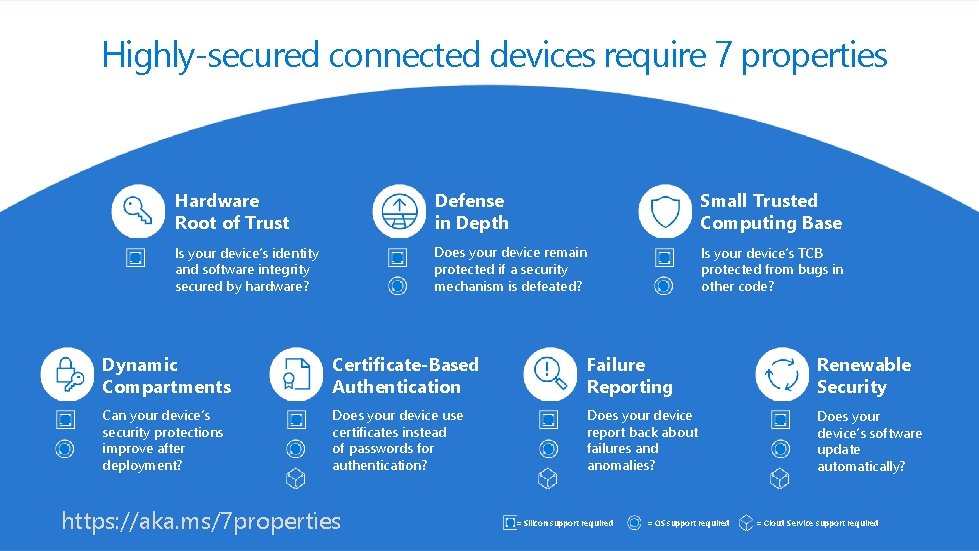 Highly-secured connected devices require 7 properties Hardware Root of Trust Defense in Depth Small