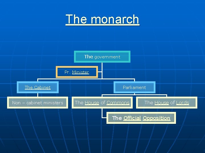 The monarch The government Pr. Minister The Cabinet Non – cabinet ministers Parliament The