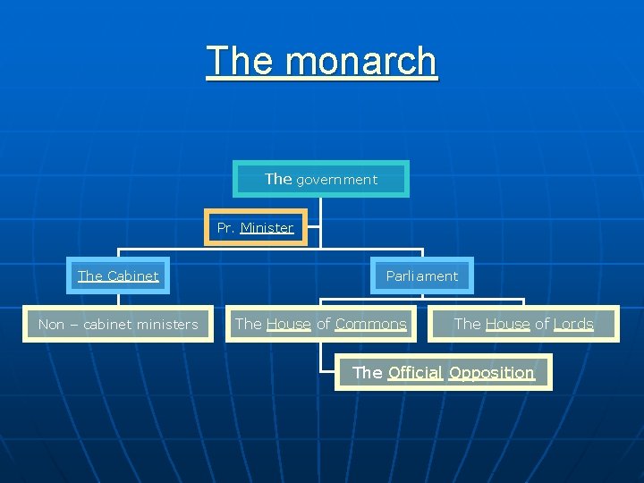 The monarch The government Pr. Minister The Cabinet Non – cabinet ministers Parliament The