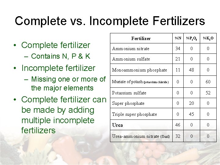 Complete vs. Incomplete Fertilizers Fertilizer %N %P 2 O 5 %K 2 O •