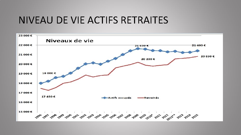 NIVEAU DE VIE ACTIFS RETRAITES 