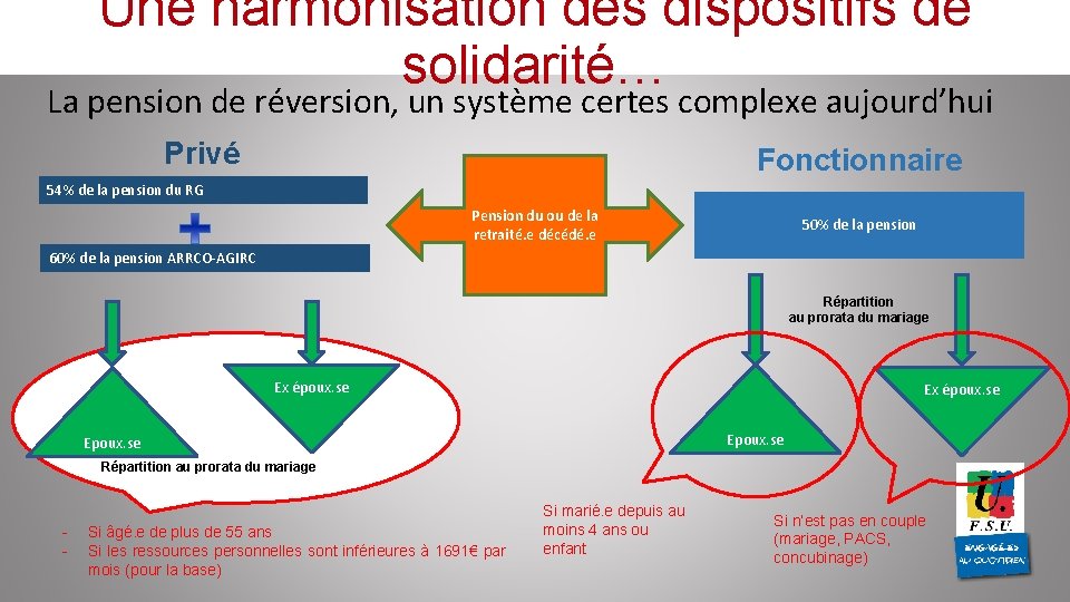 Une harmonisation des dispositifs de solidarité… La pension de réversion, un système certes complexe