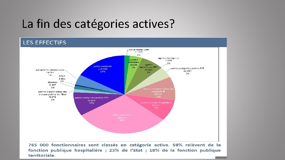 La fin des catégories actives? 