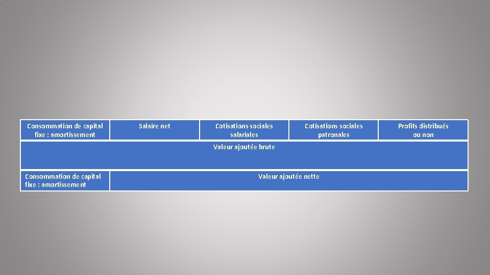 Consommation de capital fixe : amortissement Salaire net Cotisations sociales salariales Cotisations sociales patronales