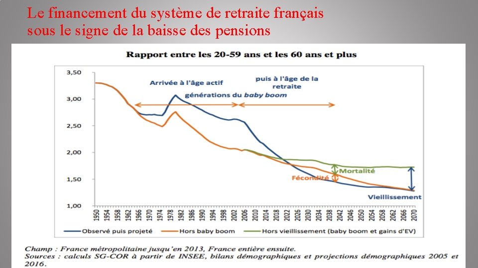 Le financement du système de retraite français sous le signe de la baisse des